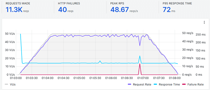 Hosting.com stress test