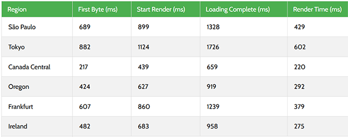 Rapyd Cloud server response time test